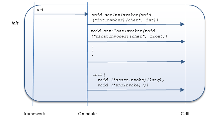 csequenceinit