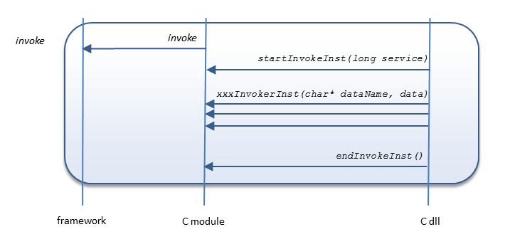 csequenceinvoke