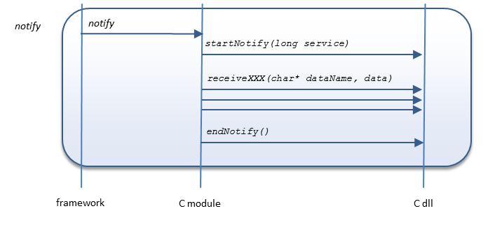 csequencenotify