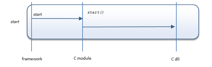 csequencestart