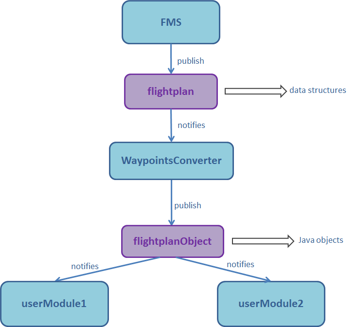 dataobjectsoverview