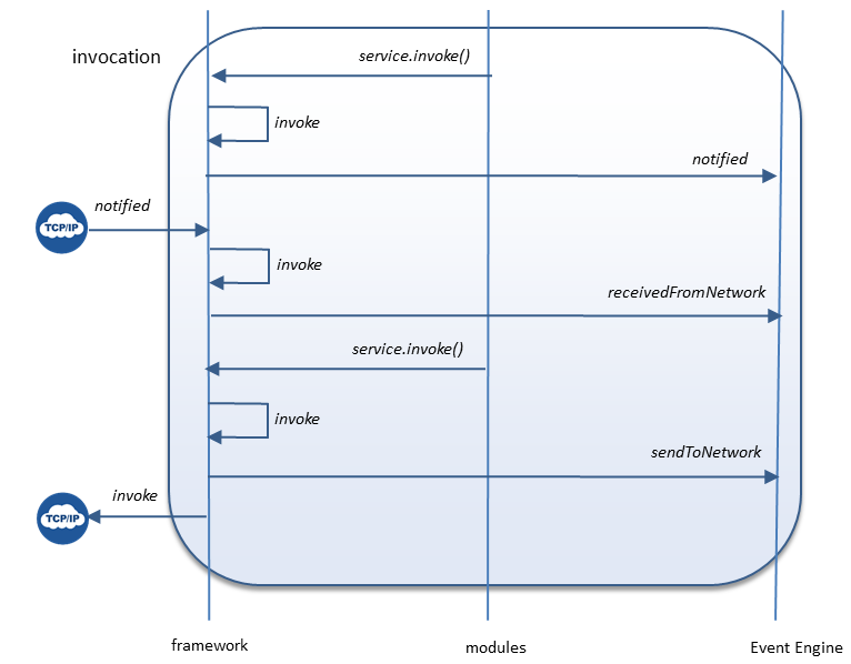 eventengineInvoke