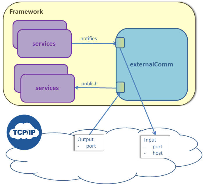 externalcomm