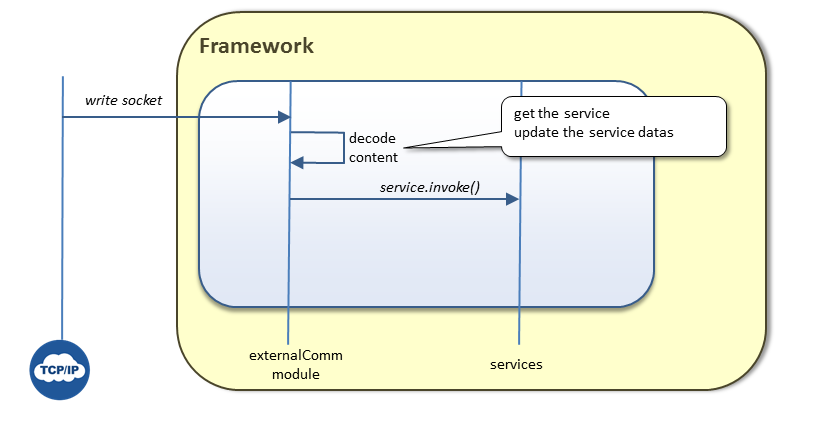 externalcommdiagraminvoke