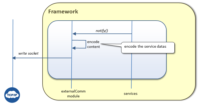 externalcommdiagramnotify