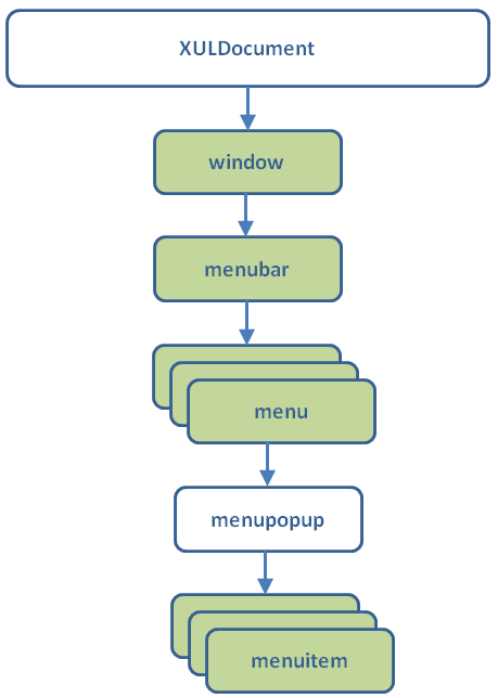 xul-menusdiagram