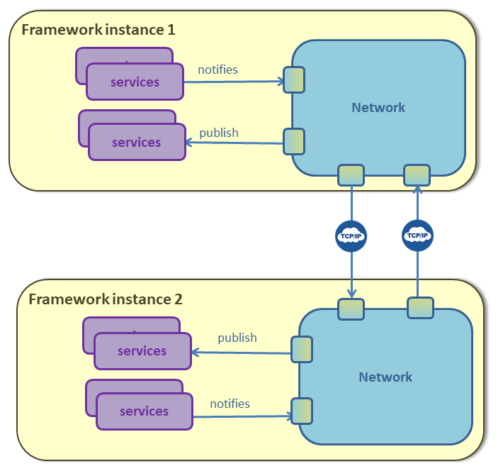 network2instances