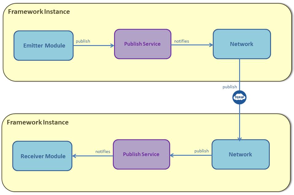 networkpublish