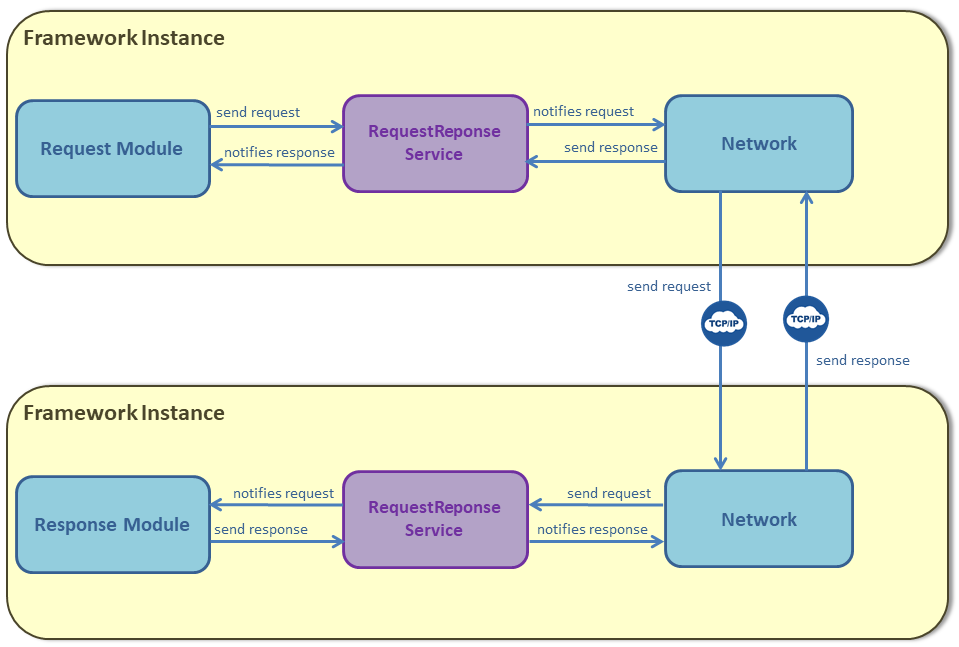 networkrequest