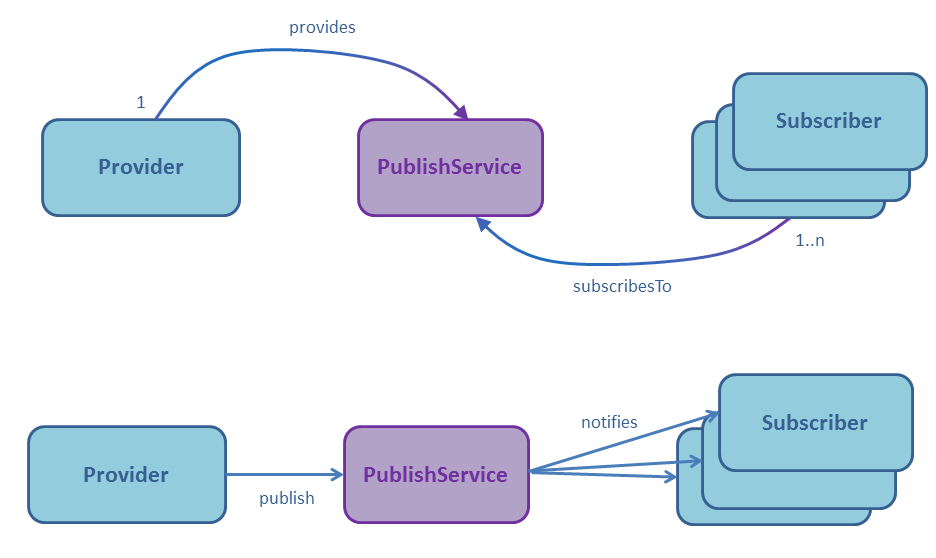 publishservice