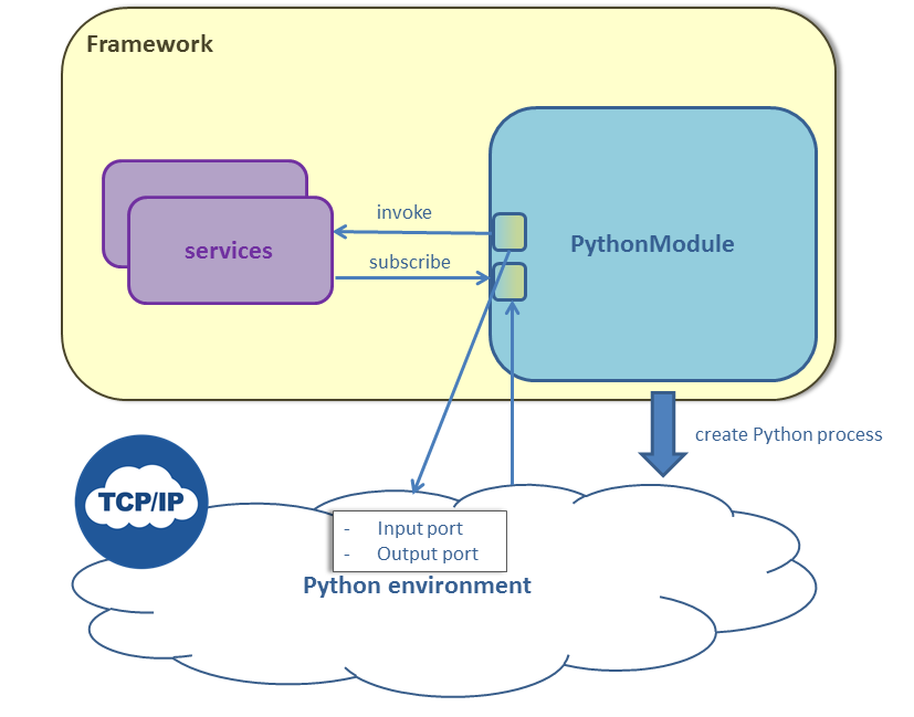 pythonarchi