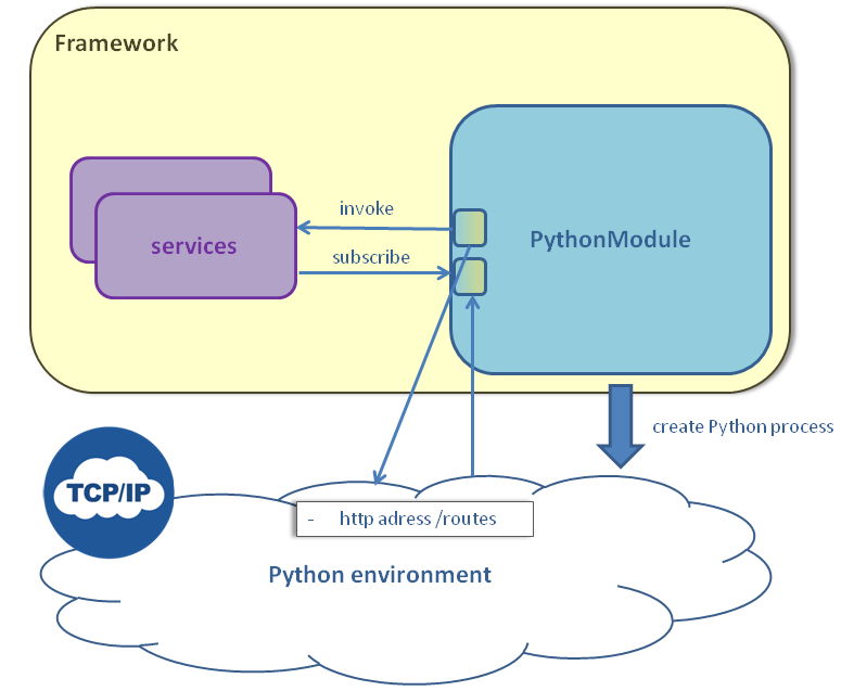 pythonarchihttp