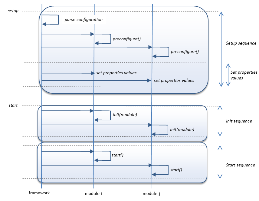 frameworkSequence