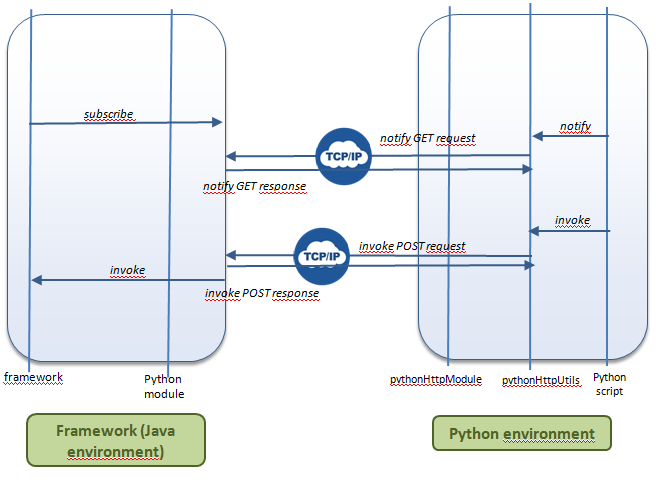 sequencepythonruntimehttp