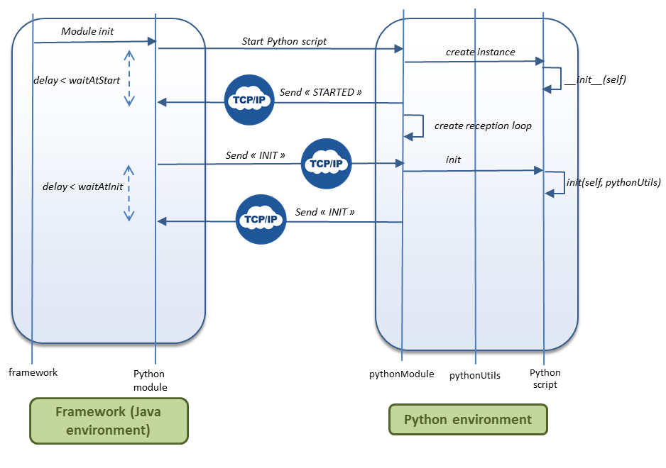 sequencepythonstart