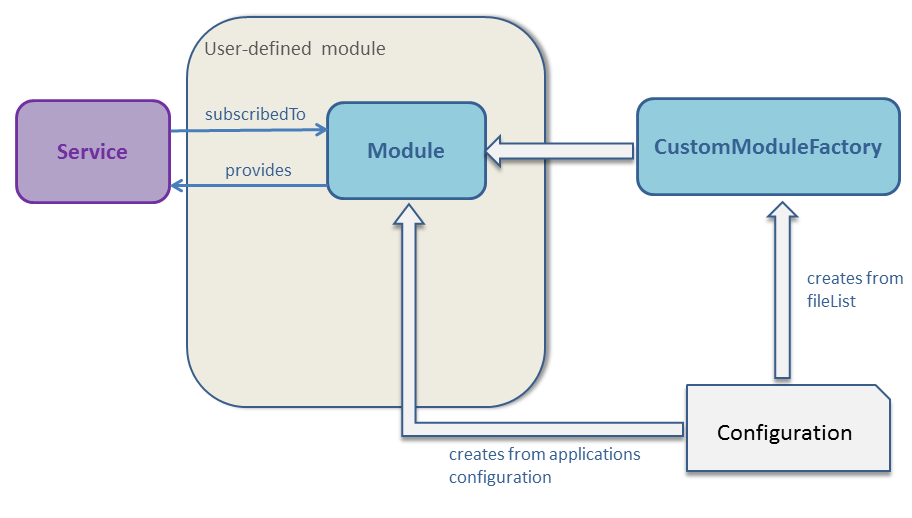 userdefinedmodule