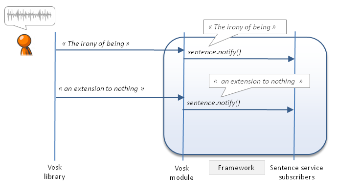 voskdiagram